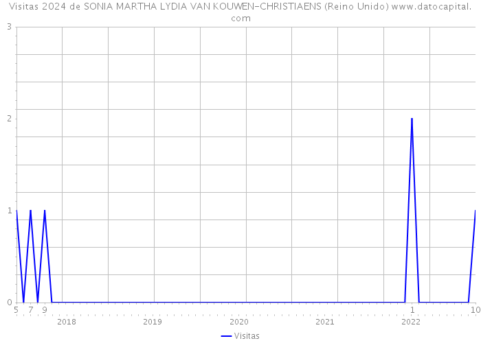 Visitas 2024 de SONIA MARTHA LYDIA VAN KOUWEN-CHRISTIAENS (Reino Unido) 