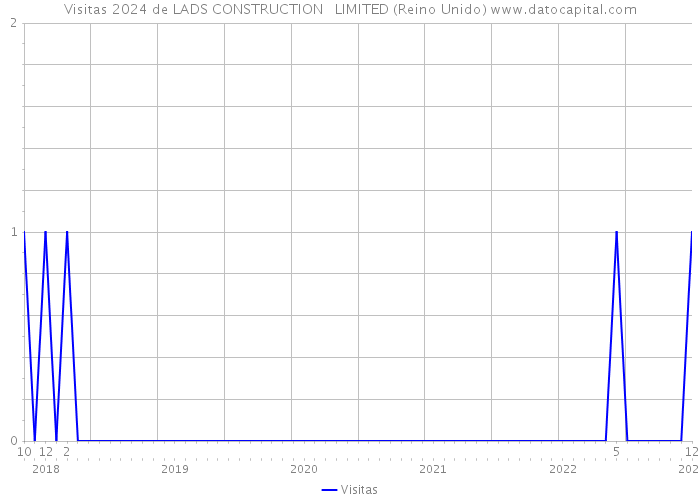 Visitas 2024 de LADS CONSTRUCTION LIMITED (Reino Unido) 