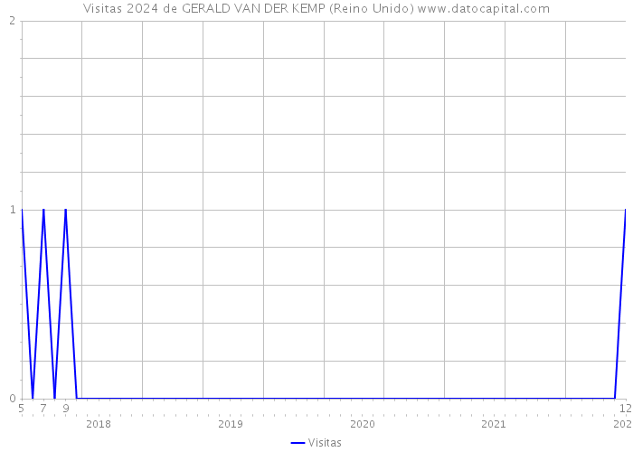 Visitas 2024 de GERALD VAN DER KEMP (Reino Unido) 