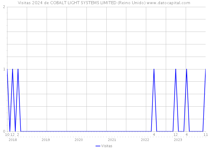 Visitas 2024 de COBALT LIGHT SYSTEMS LIMITED (Reino Unido) 