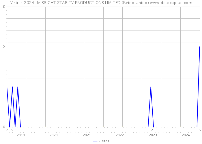 Visitas 2024 de BRIGHT STAR TV PRODUCTIONS LIMITED (Reino Unido) 