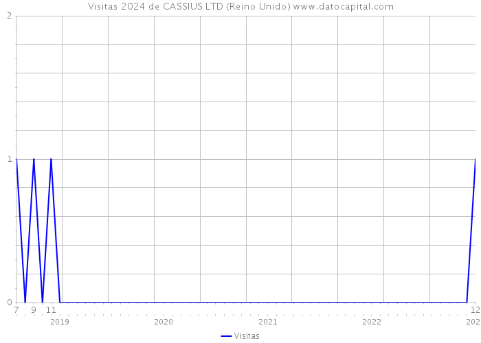 Visitas 2024 de CASSIUS LTD (Reino Unido) 