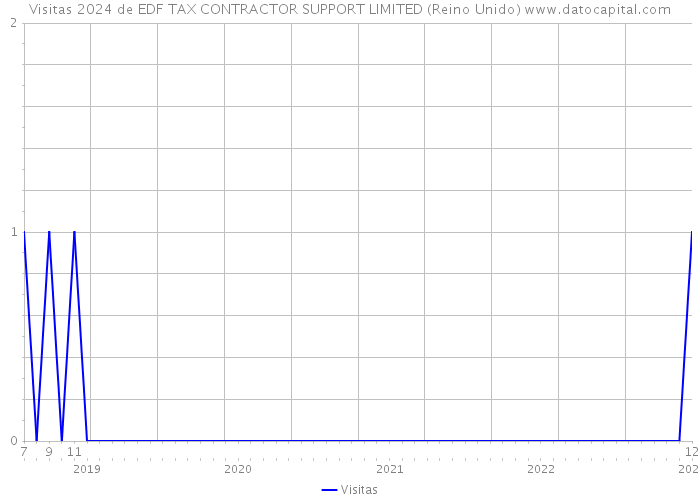 Visitas 2024 de EDF TAX CONTRACTOR SUPPORT LIMITED (Reino Unido) 