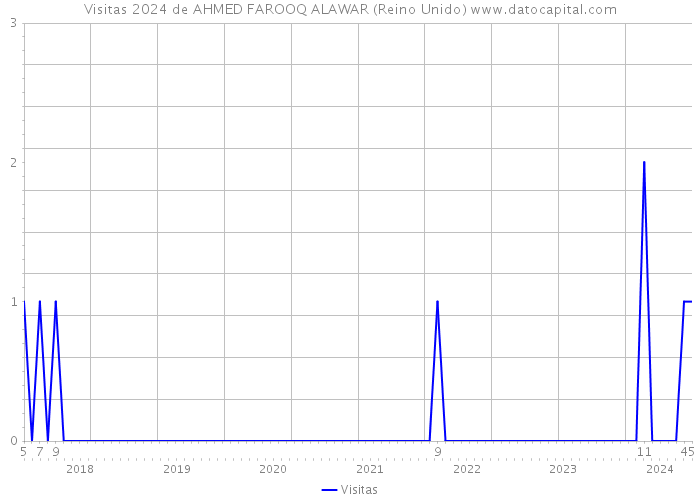 Visitas 2024 de AHMED FAROOQ ALAWAR (Reino Unido) 