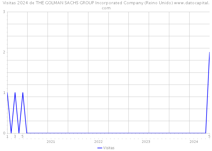 Visitas 2024 de THE GOLMAN SACHS GROUP Incorporated Company (Reino Unido) 