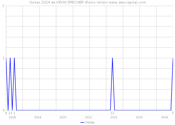 Visitas 2024 de KEVIN SPEICHER (Reino Unido) 