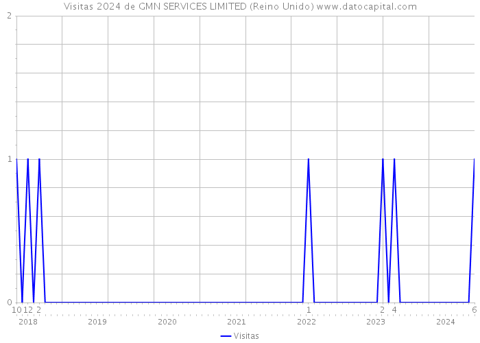 Visitas 2024 de GMN SERVICES LIMITED (Reino Unido) 