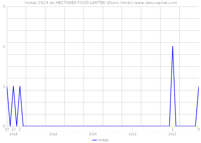 Visitas 2024 de HECTARES FOOD LIMITED (Reino Unido) 