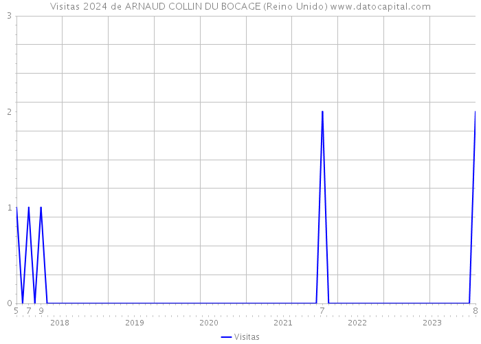 Visitas 2024 de ARNAUD COLLIN DU BOCAGE (Reino Unido) 