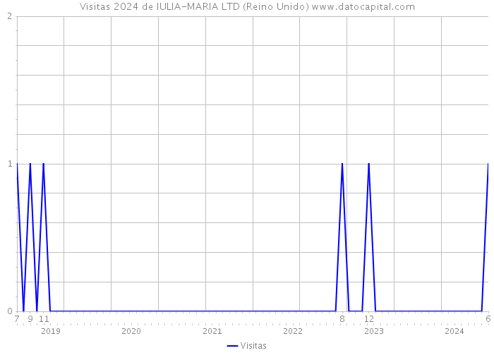 Visitas 2024 de IULIA-MARIA LTD (Reino Unido) 