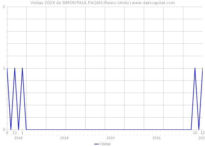 Visitas 2024 de SIMON PAUL FAGAN (Reino Unido) 