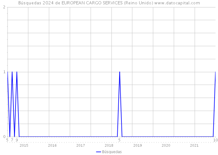 Búsquedas 2024 de EUROPEAN CARGO SERVICES (Reino Unido) 
