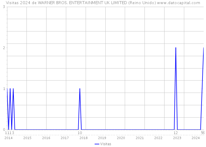 Visitas 2024 de WARNER BROS. ENTERTAINMENT UK LIMITED (Reino Unido) 