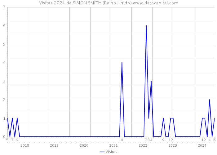 Visitas 2024 de SIMON SMITH (Reino Unido) 