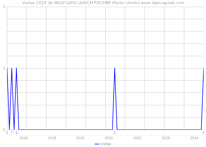 Visitas 2024 de WOLFGANG ULRICH FISCHER (Reino Unido) 