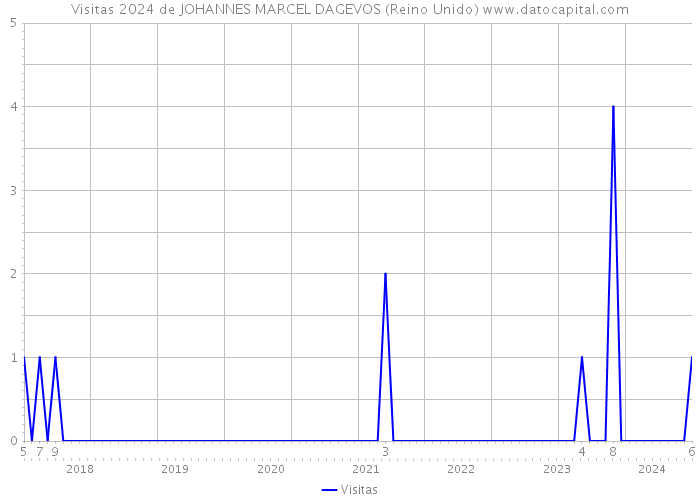 Visitas 2024 de JOHANNES MARCEL DAGEVOS (Reino Unido) 