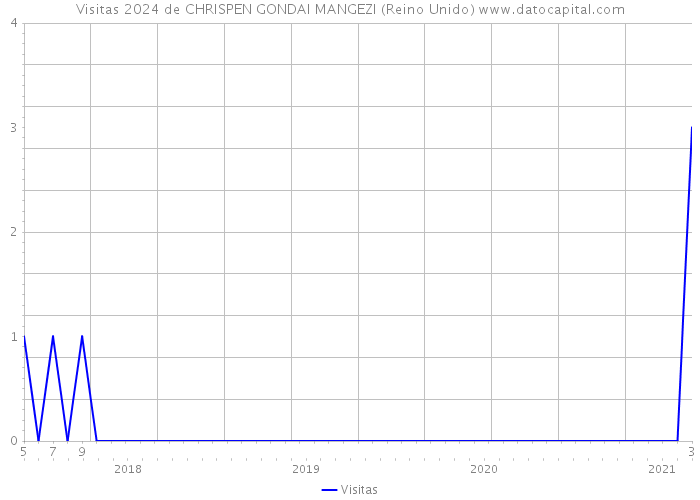 Visitas 2024 de CHRISPEN GONDAI MANGEZI (Reino Unido) 