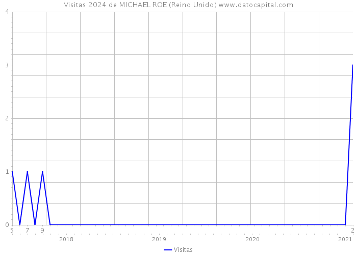 Visitas 2024 de MICHAEL ROE (Reino Unido) 