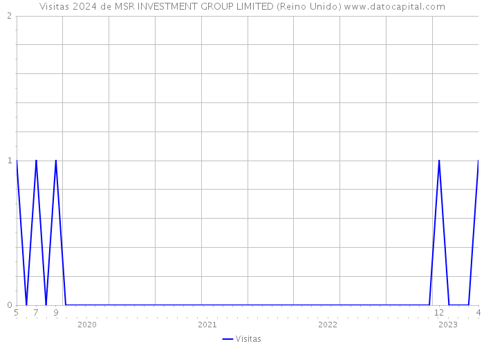 Visitas 2024 de MSR INVESTMENT GROUP LIMITED (Reino Unido) 