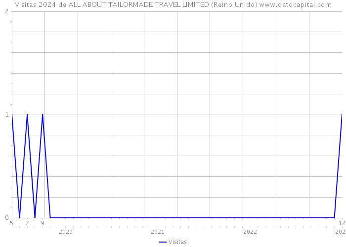 Visitas 2024 de ALL ABOUT TAILORMADE TRAVEL LIMITED (Reino Unido) 