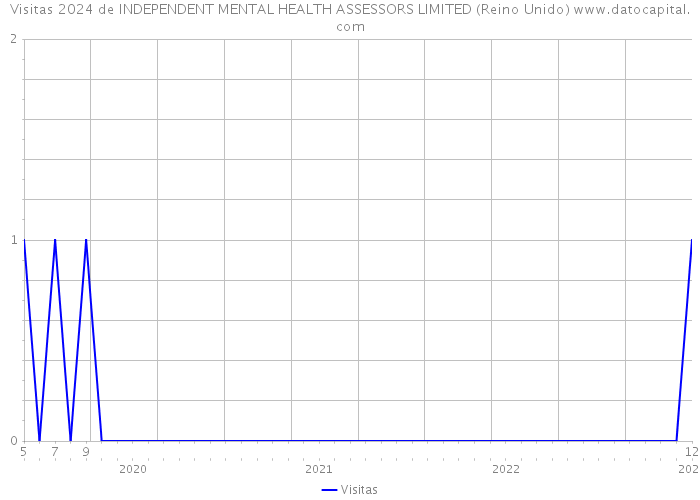 Visitas 2024 de INDEPENDENT MENTAL HEALTH ASSESSORS LIMITED (Reino Unido) 