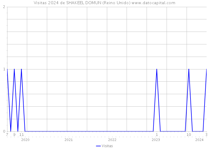 Visitas 2024 de SHAKEEL DOMUN (Reino Unido) 