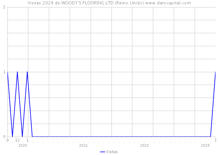 Visitas 2024 de WOODY'S FLOORING LTD (Reino Unido) 