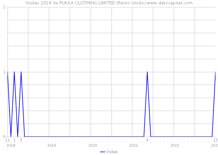 Visitas 2024 de PUKKA CLOTHING LIMITED (Reino Unido) 