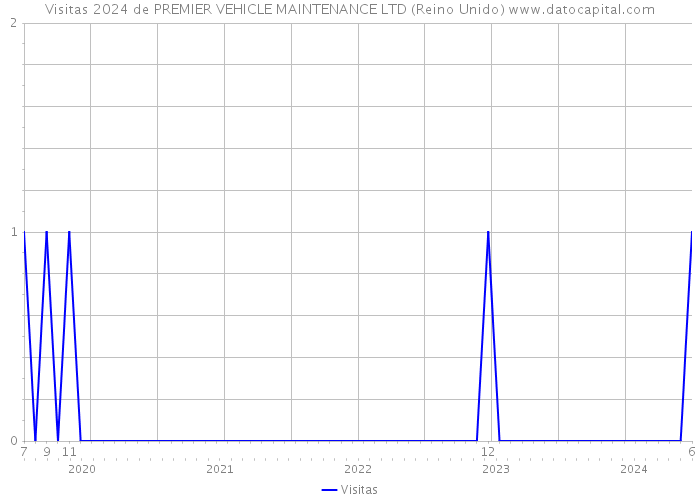 Visitas 2024 de PREMIER VEHICLE MAINTENANCE LTD (Reino Unido) 