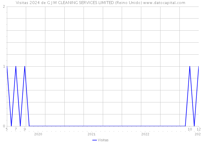 Visitas 2024 de G J M CLEANING SERVICES LIMITED (Reino Unido) 