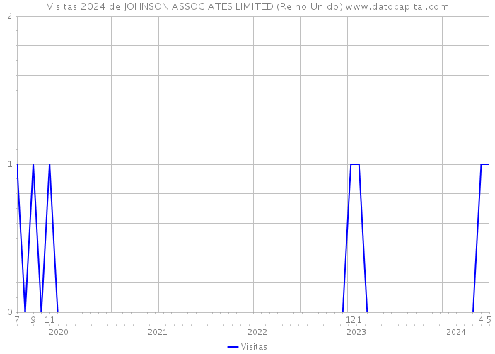 Visitas 2024 de JOHNSON ASSOCIATES LIMITED (Reino Unido) 