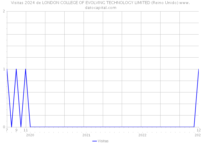 Visitas 2024 de LONDON COLLEGE OF EVOLVING TECHNOLOGY LIMITED (Reino Unido) 