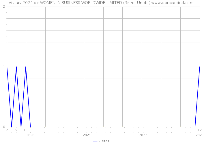 Visitas 2024 de WOMEN IN BUSINESS WORLDWIDE LIMITED (Reino Unido) 