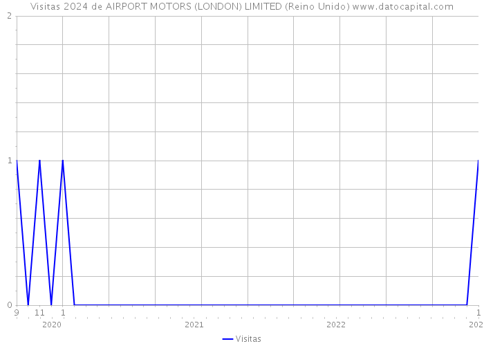 Visitas 2024 de AIRPORT MOTORS (LONDON) LIMITED (Reino Unido) 