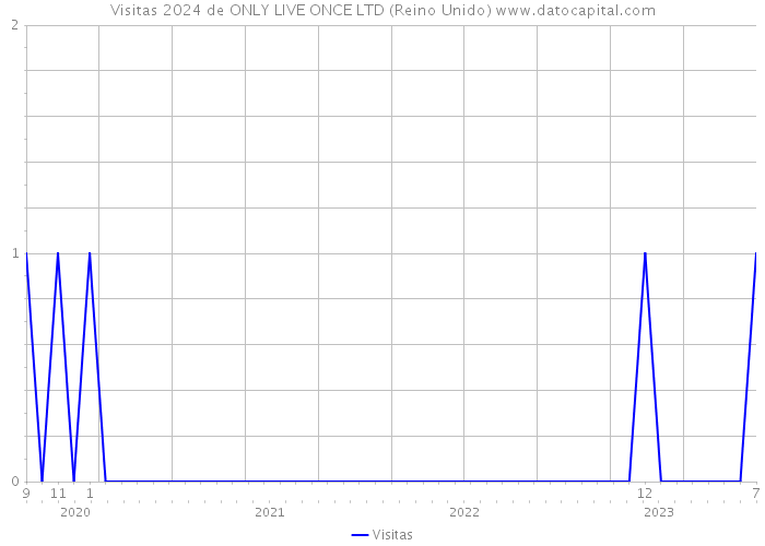 Visitas 2024 de ONLY LIVE ONCE LTD (Reino Unido) 