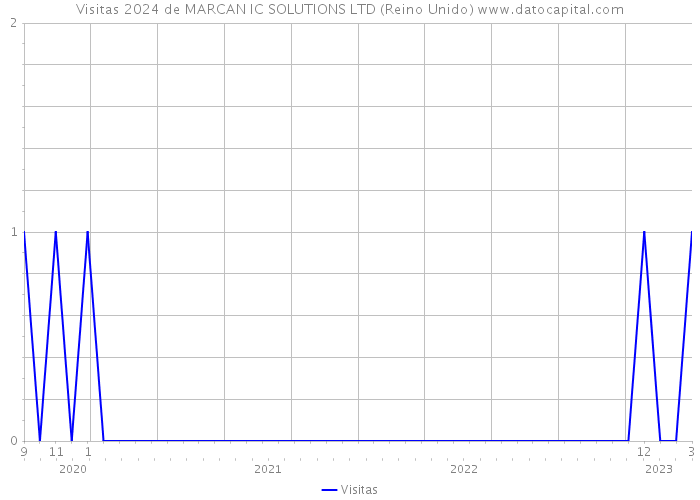 Visitas 2024 de MARCAN IC SOLUTIONS LTD (Reino Unido) 