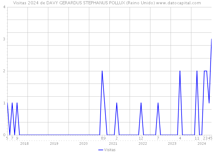 Visitas 2024 de DAVY GERARDUS STEPHANUS POLLUX (Reino Unido) 