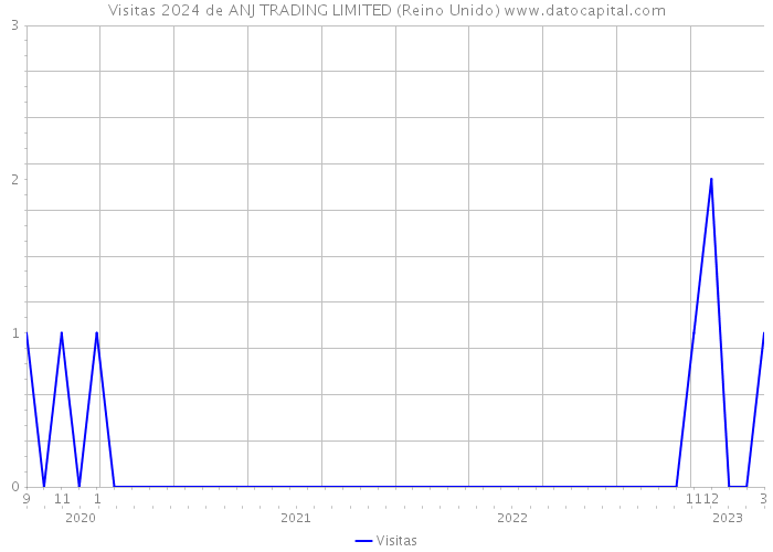 Visitas 2024 de ANJ TRADING LIMITED (Reino Unido) 