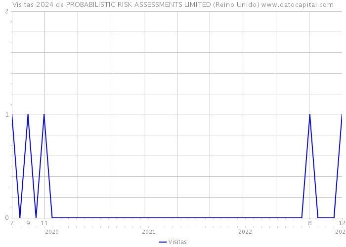 Visitas 2024 de PROBABILISTIC RISK ASSESSMENTS LIMITED (Reino Unido) 