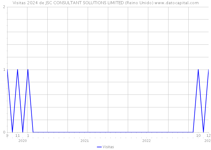 Visitas 2024 de JSC CONSULTANT SOLUTIONS LIMITED (Reino Unido) 