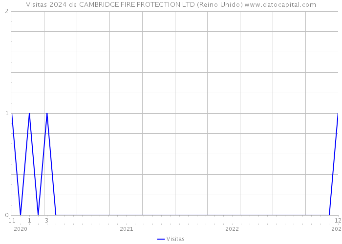 Visitas 2024 de CAMBRIDGE FIRE PROTECTION LTD (Reino Unido) 