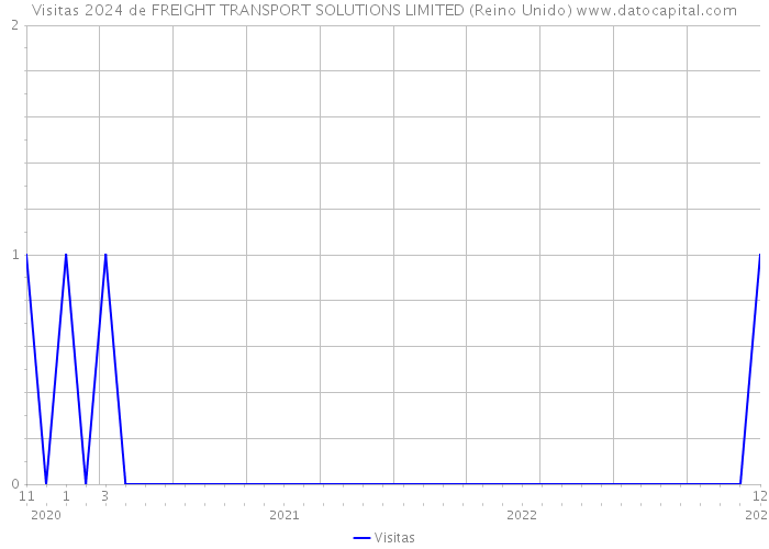 Visitas 2024 de FREIGHT TRANSPORT SOLUTIONS LIMITED (Reino Unido) 