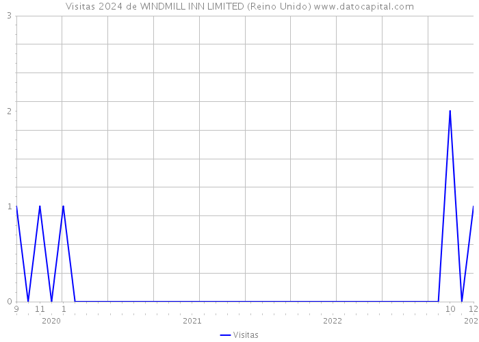 Visitas 2024 de WINDMILL INN LIMITED (Reino Unido) 