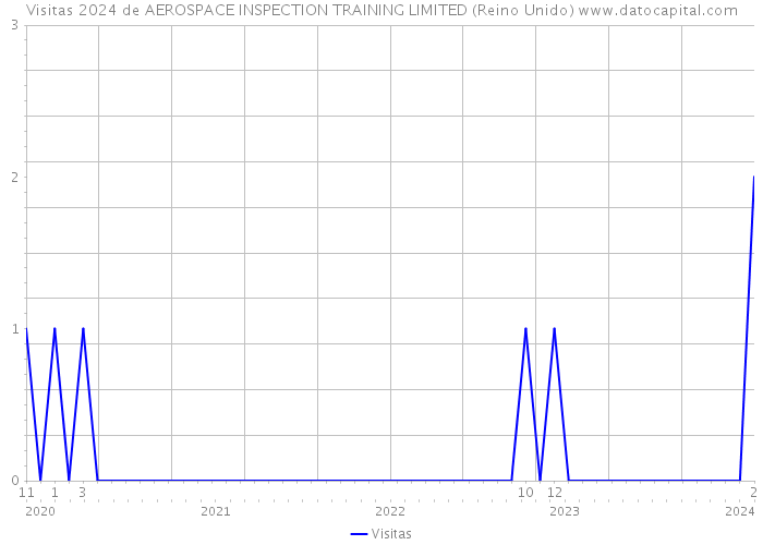 Visitas 2024 de AEROSPACE INSPECTION TRAINING LIMITED (Reino Unido) 