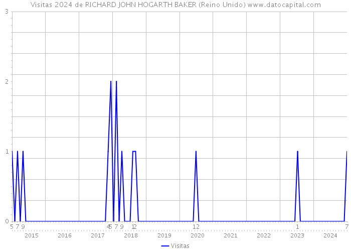 Visitas 2024 de RICHARD JOHN HOGARTH BAKER (Reino Unido) 