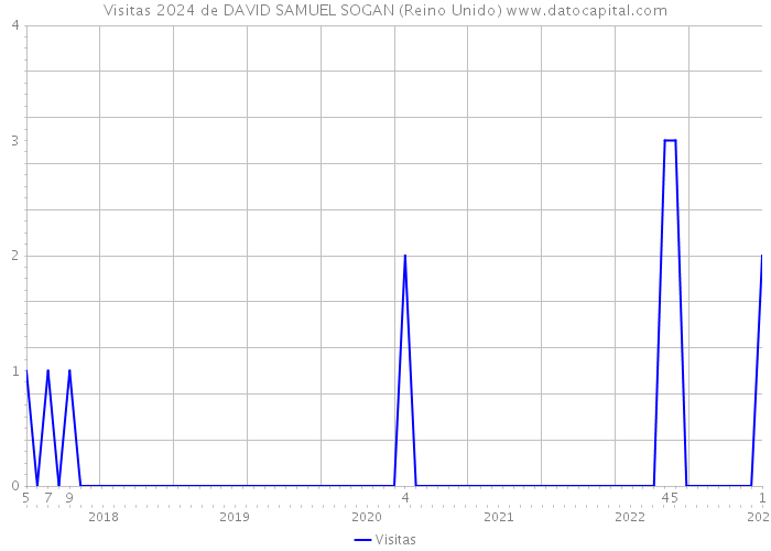 Visitas 2024 de DAVID SAMUEL SOGAN (Reino Unido) 