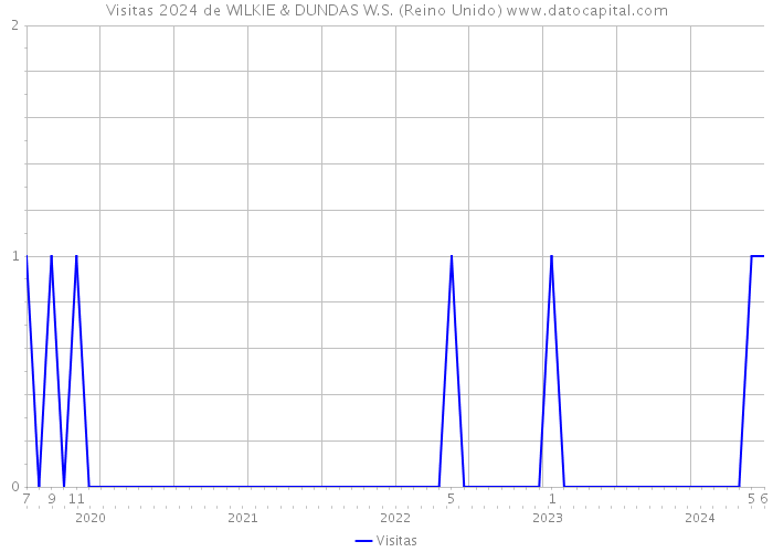 Visitas 2024 de WILKIE & DUNDAS W.S. (Reino Unido) 