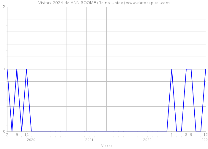 Visitas 2024 de ANN ROOME (Reino Unido) 