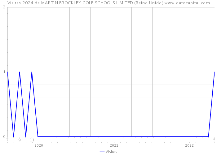 Visitas 2024 de MARTIN BROCKLEY GOLF SCHOOLS LIMITED (Reino Unido) 