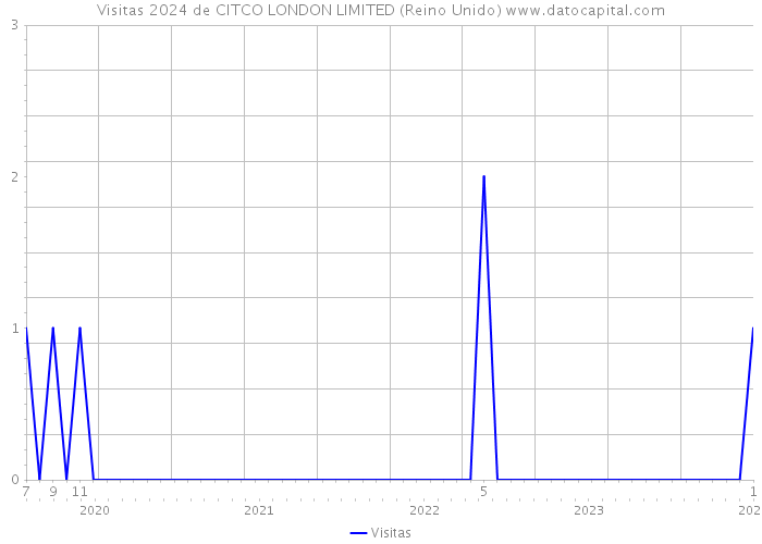 Visitas 2024 de CITCO LONDON LIMITED (Reino Unido) 